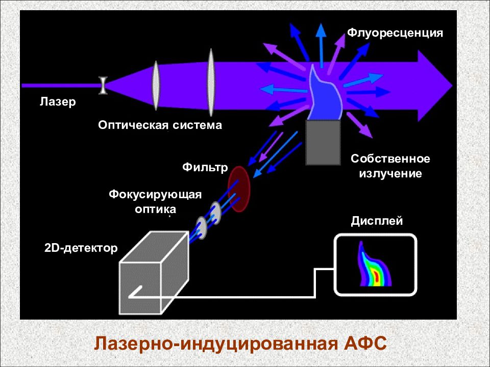 Эмиссионного спектрального. Атомно флуоресцентный метод анализа. Атомная флуоресцентная спектроскопия схема прибора. Лазерная атомно-флуоресцентная спектроскопия. Атомно-эмиссионная спектроскопия схема.