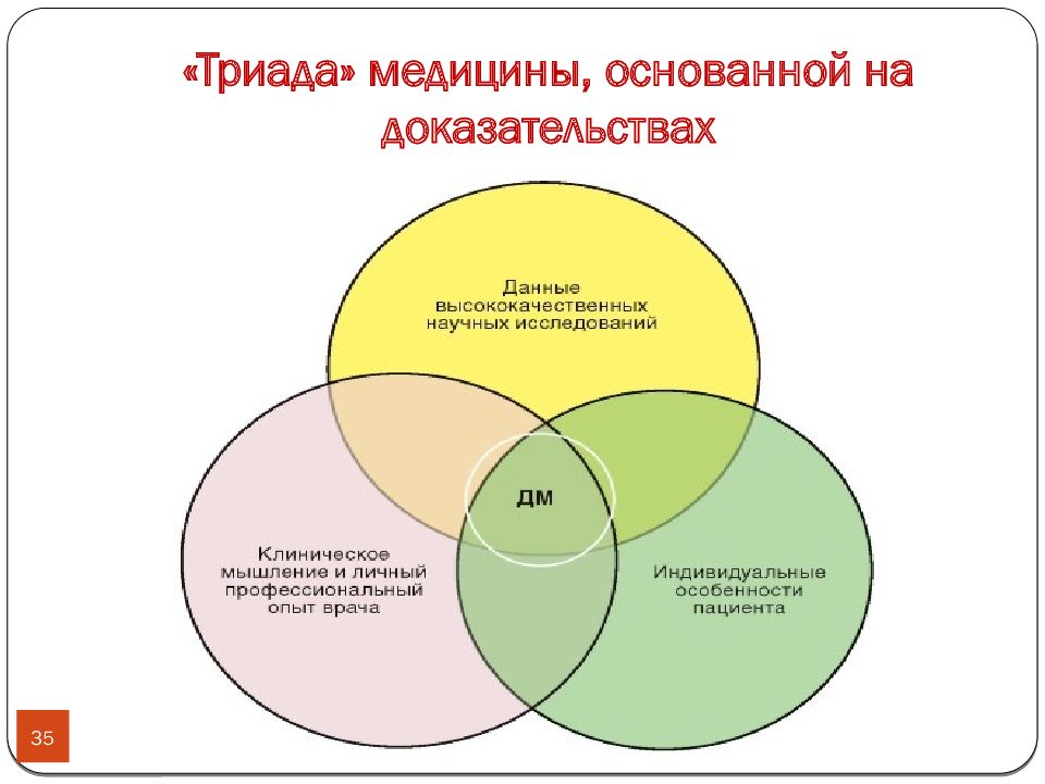 Основываться доказательство. Период отмывки применяется в доказательной медицине. Доказательная медицина. Триада доказательной медицины. Недоказательная медицина.