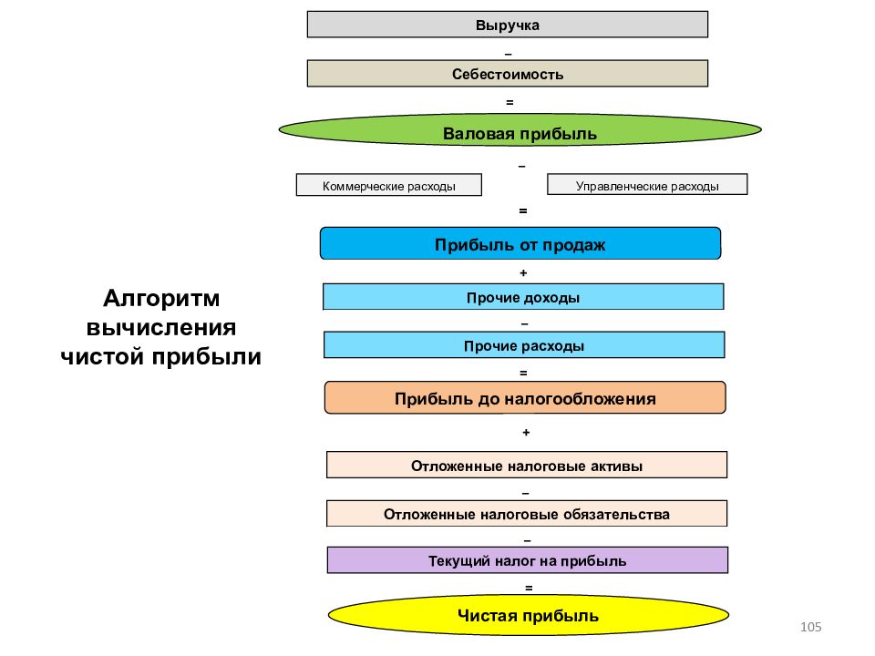 Прибыль выручка себестоимость. Алгоритм формирования чистой прибыли. Выручка себестоимость прибыль. Выручка себестоимость Валовая прибыль. Выручка на себестоимость это.
