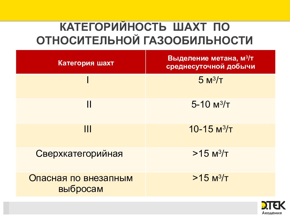 Категорийность. Категорийность шахт по относительной газообильности. Категорийность шахт по газу метану. Относительная газообильность Шахты. Категории шахт по метанообильности.