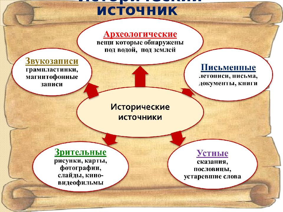 План изучения истории россии