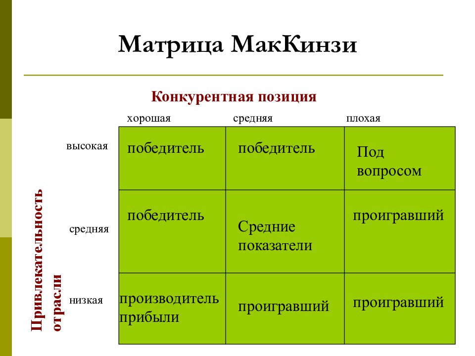 Матрица это. Матрица Маккинзи портфельный анализ. Матрица Мак Кинзи. Модель General Electric (матрица Маккинзи). Матрица Мак-Кинзи и General Electric ( ge )).