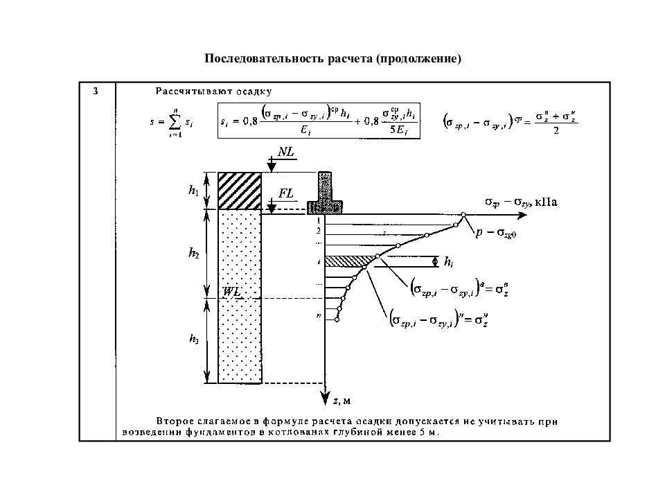 Расчет осадки. Сигма ZG механика грунтов. Формула Буссинеска механика грунтов. Формула Шлейхера механика грунтов. Механика грунтов лямбда.