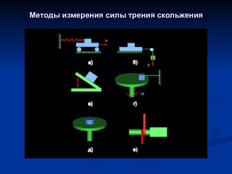 Измерения силы трения скольжения. Методы измерения силы трения. Способы измерения силы трения. Метод измерения силы трения. Инструменты измеряющие силу трения.