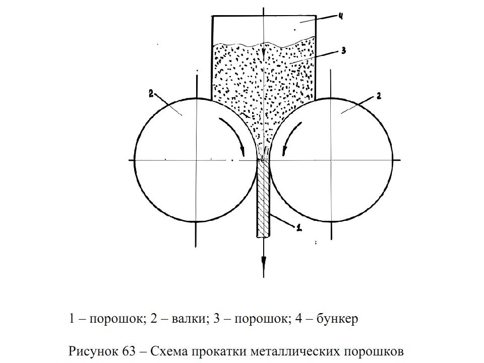 Изготовление порошков. Схема прокатки порошков. Заготовки получаемые методом порошковой металлургии. Порошковая металлургия это прессование схема. Спекание порошковых материалов схема.