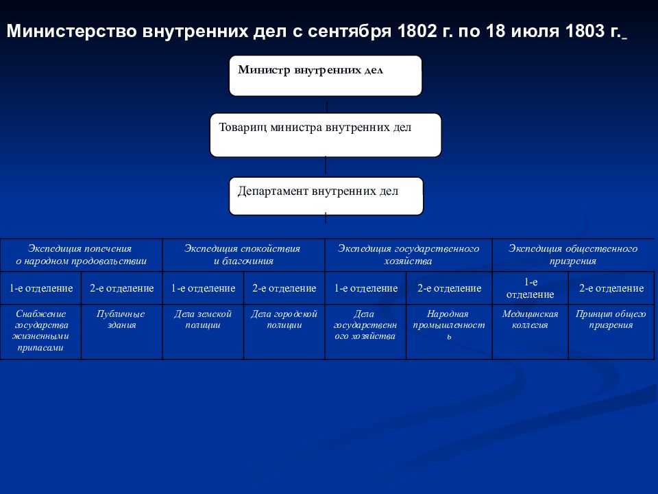 Перевод ministry of internal affairs на русский. Департамент внутренних дел МВД Российской империи в 1802 г. состоял из:. МВД история создания. Департамент внутренних дел 1803. Министерство внутренних дел функции.