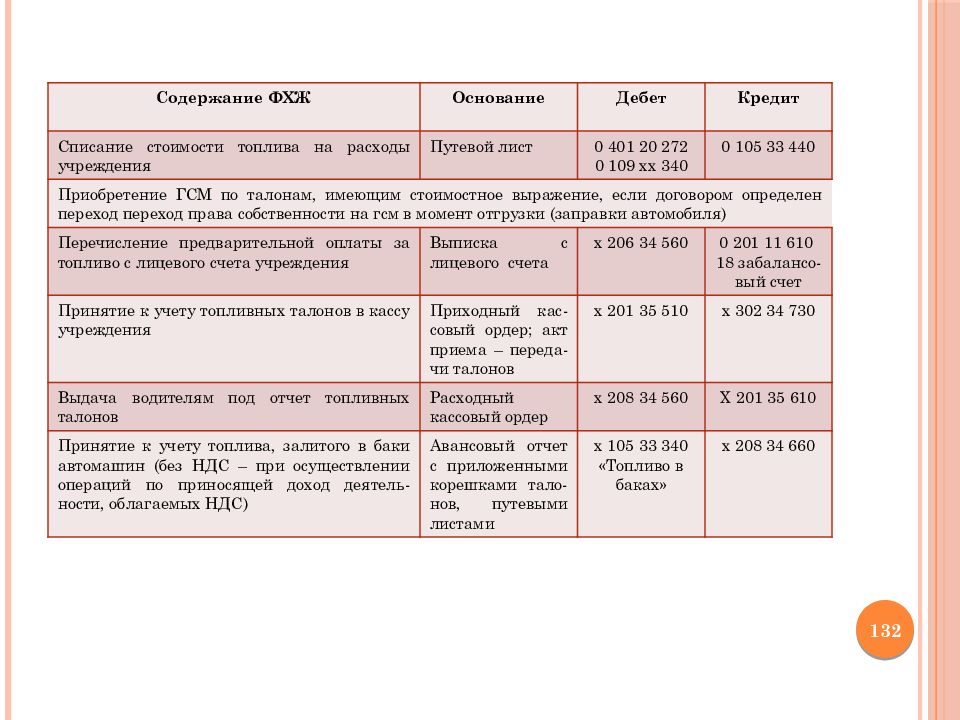 Проводки дебет кредит. Дебет 105 кредит 401.60. Дебет 401 кредит 302. Дебет 302.00 кредит 109. Учёт кредитов и займов в бюджетных учреждениях.