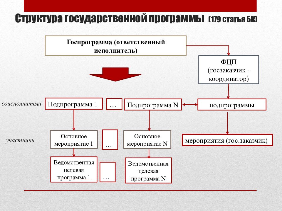 Особенности национальных проектов