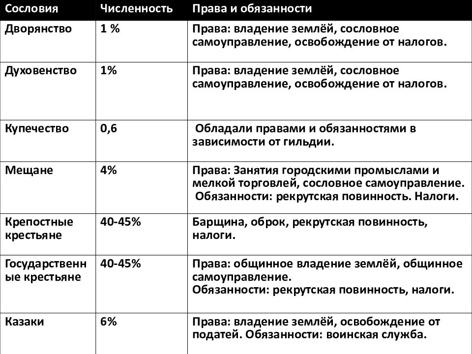 Презентация сословия в 17 веке 7 класс