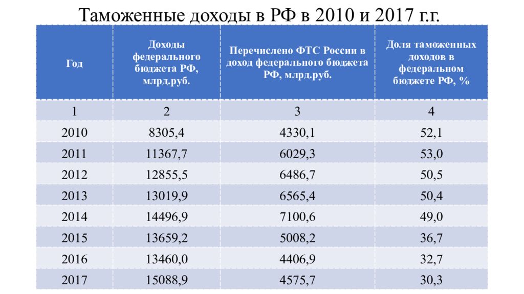 Пошлины в разных странах