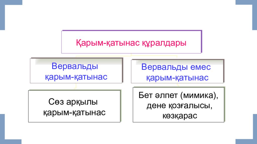 Қарым қатынас түрлері