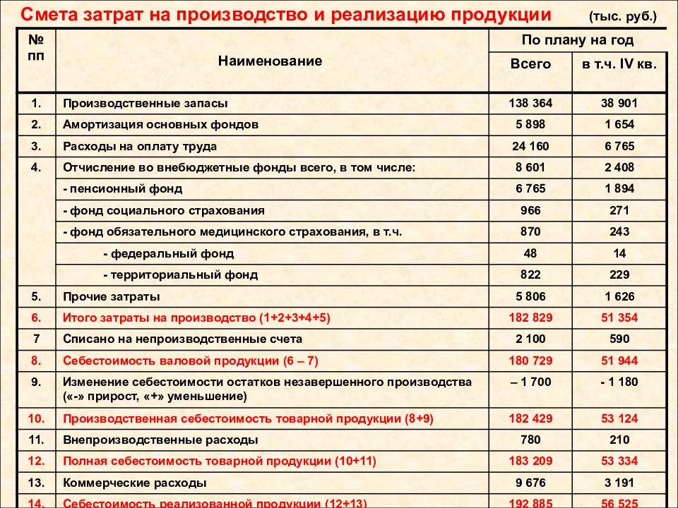 Определить себестоимость реализации. Смета затрат на производство продукции. Смета затрат на производство и реализацию продукции. Валовая себестоимость это. Себестоимость валовой продукции.