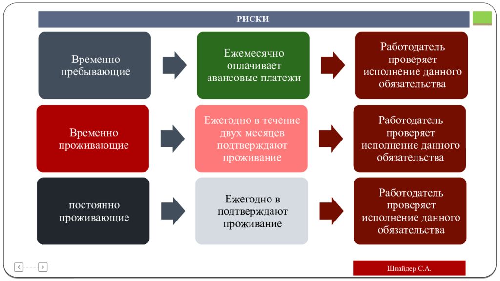 Трудовые риски. Временные риски. Пример временного риска. Временные риски примеры. Постоянный и временный риск.