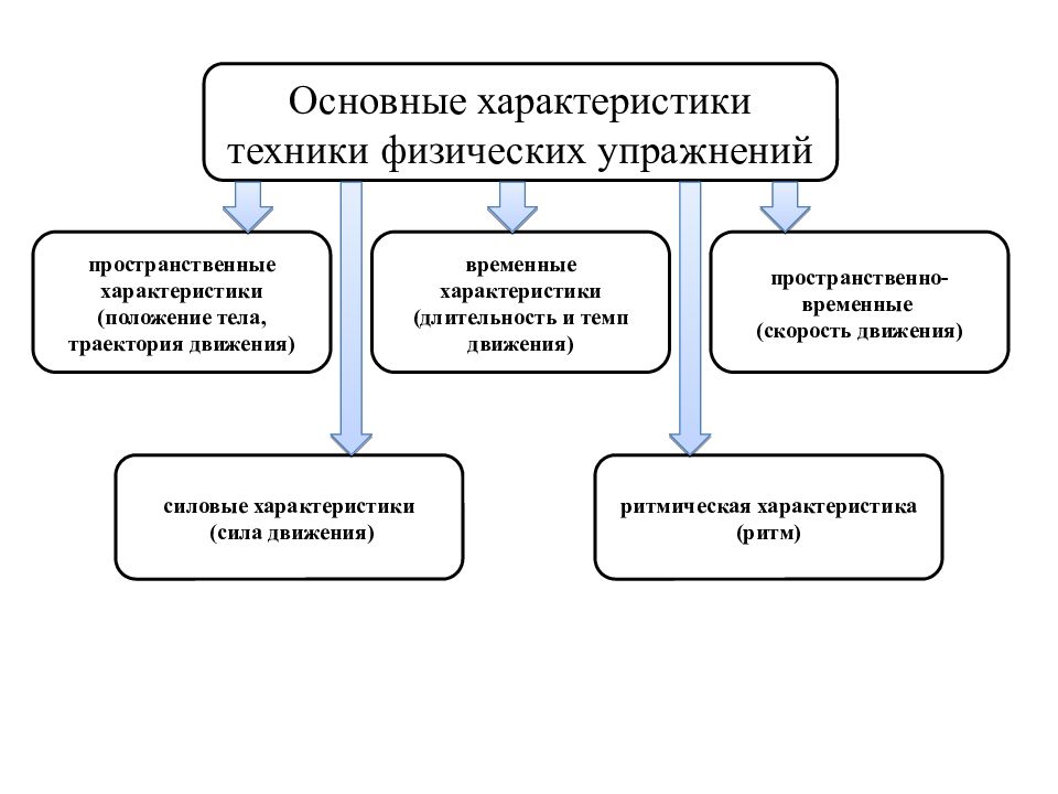 Техника физических упражнений. Основные характеристики техники физических упражнений. Комплексные характеристики техники физических упражнений. Динамические характеристики техники физических упражнений. Пространственно временные характеристики физических упражнений.