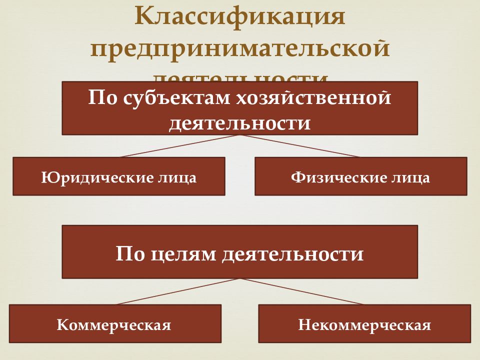 Субъекты предпринимательской деятельности презентация