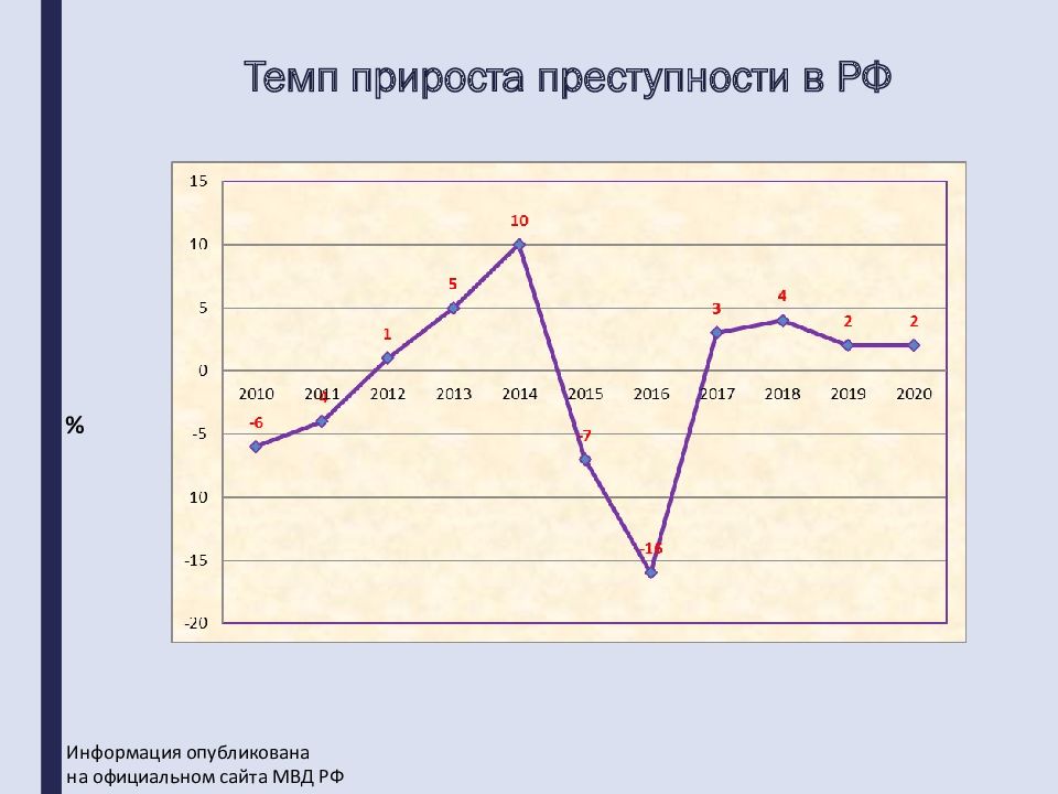 Темп прироста преступности