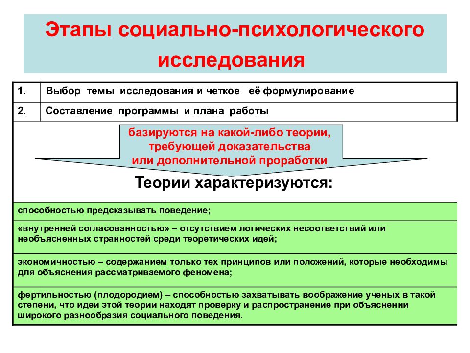 Общая схема и этапы психологического исследования