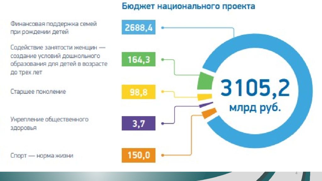 Национальный проект презентация. Национальный проект демография презентация. Национальный проект демография. Национальный проект демография бюджет. Национальный проект демография федеральные проекты.