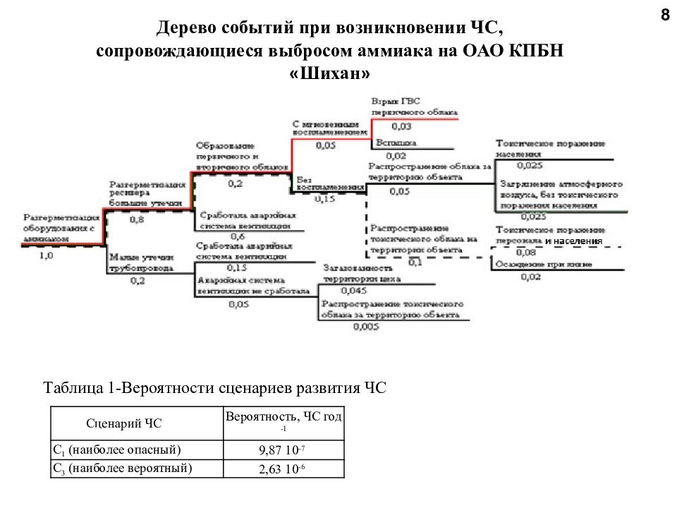 Дерево событий