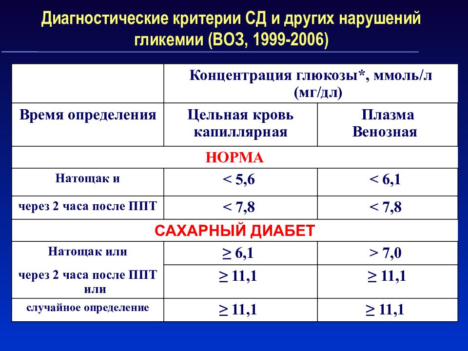 Сахарный диабет впервые выявленный карта вызова