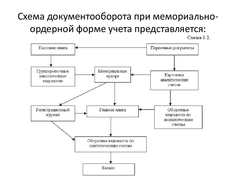 Схема документального движения информации по учету товаров