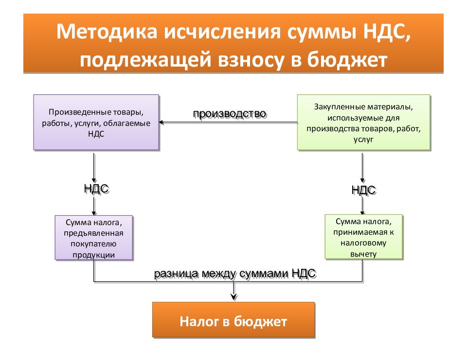 Схема начисления ндс