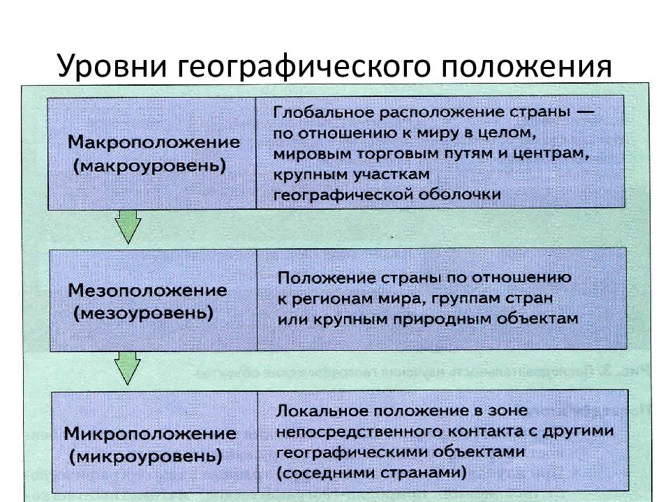 Уровни географического положения россии