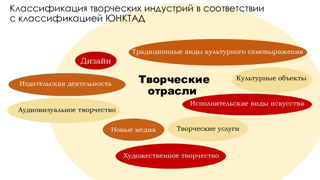 План развития креативных индустрий