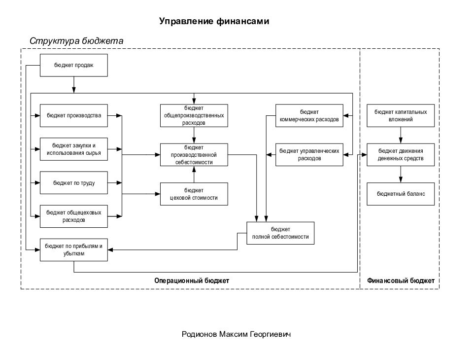 Бюджетная структура предприятия презентация
