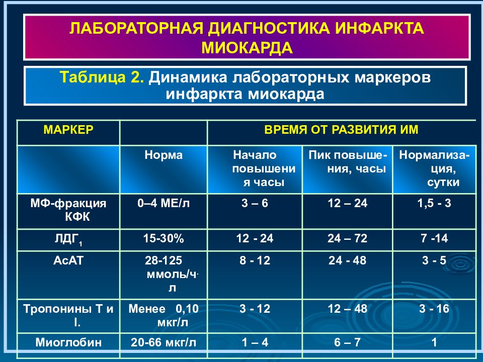 Дипломный проект инфаркт миокарда