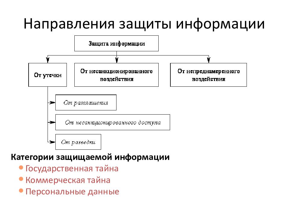 Направление защиты