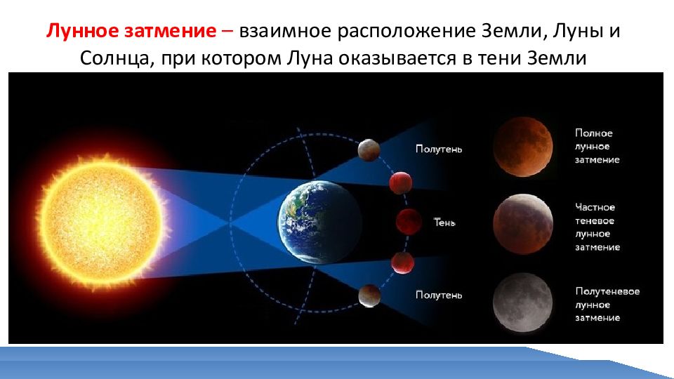 Периодичность затмений солнца. Максимальная продолжительность солнечного затмения. Затмение луны. Затмение луны и солнца обобщение. Максимальная продолжительность солнечного затмения.