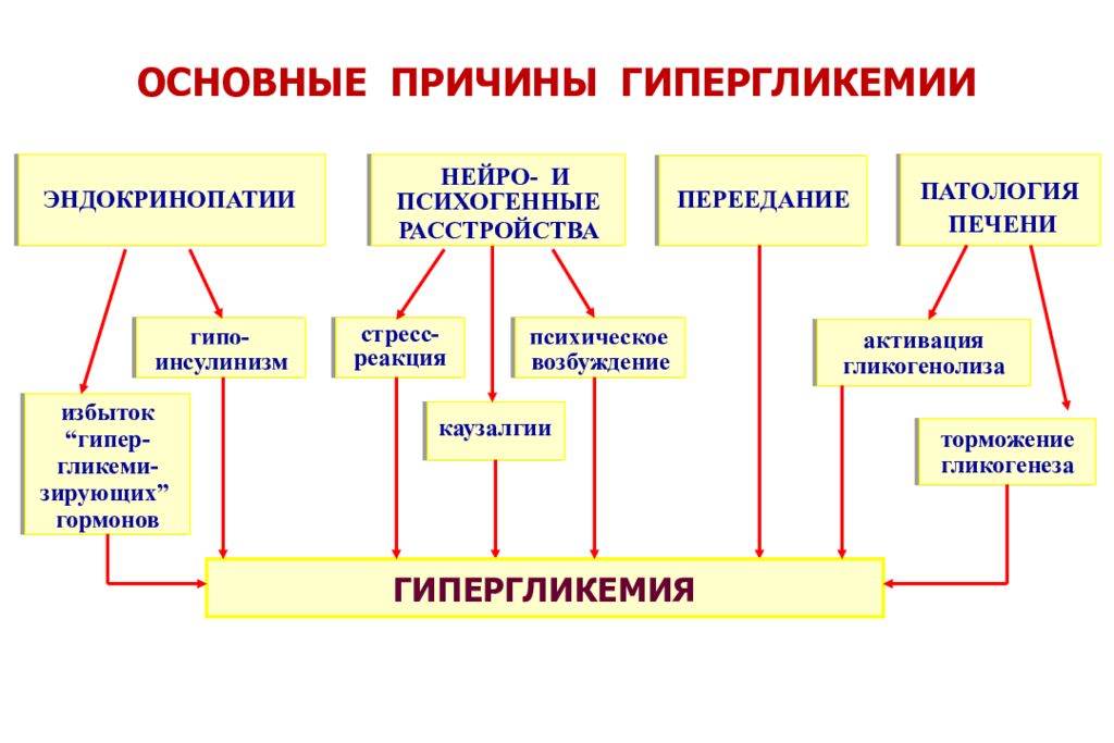 Презентация гипергликемия и гипогликемия