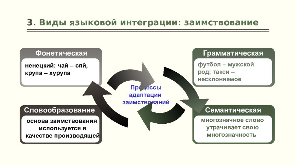 Интегрирующие языки. Интеграция в лингвистике. Виды интеграции языков. Виды заимствований в лингвистике. Интеграция языков пример.