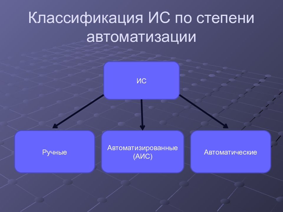 Степень автоматизации. Классификация ИС по степени автоматизации. Классификация ИС по архитектуре. Классификация информационных систем по архитектуре. Классификация АИС по степени автоматизации.