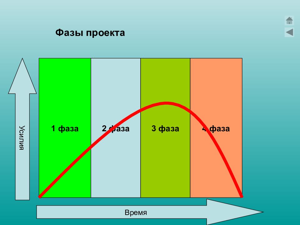 Фаза проекта это. Фазы проекта. Основные фазы проекта. Результат фазы проекта это. Проект на три фазы.