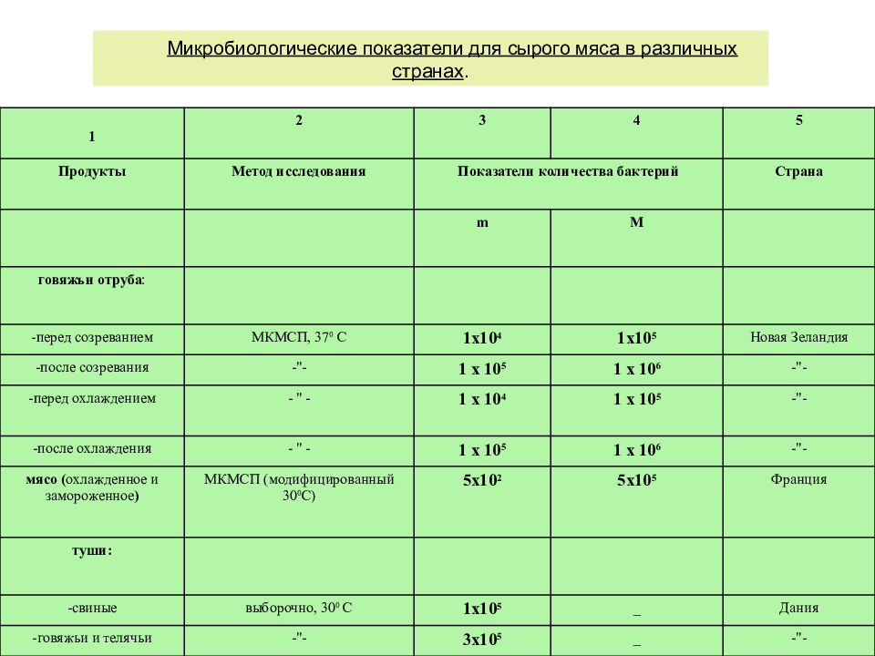 Микробиологические показатели. Микробиологические показатели мяса. Микробиологические показатели показатели. Микробиологические индикаторы.