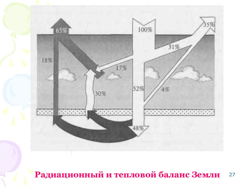 Тепловой баланс земли. Схема радиационного баланса земли. Схема теплового баланса земли. Радиационно тепловой баланс. Радиационный и тепловой баланс земли.