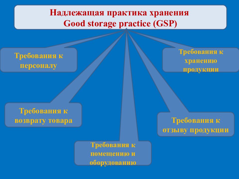 Средство практик. Надлежащая практика хранения. Надлежащая практика хранения лекарственных средств. GSP надлежащая практика хранения. Надлежащие практики.