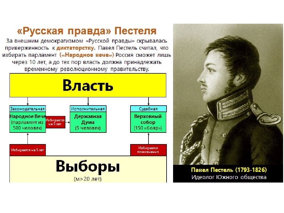 Движения при александре 1. Исполнительная власть Пестеля. «Русской правде» п. и. Пестеля. Государственное устройство Пестеля. Законодательная власть русская правда Пестеля.