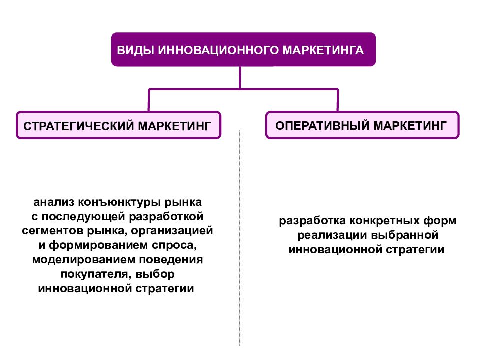 Инновация виды. Этапы инновационного маркетинга. Виды маркетинговых инноваций. Инновационный маркетинг схема. Инновационная маркетинговая деятельность.