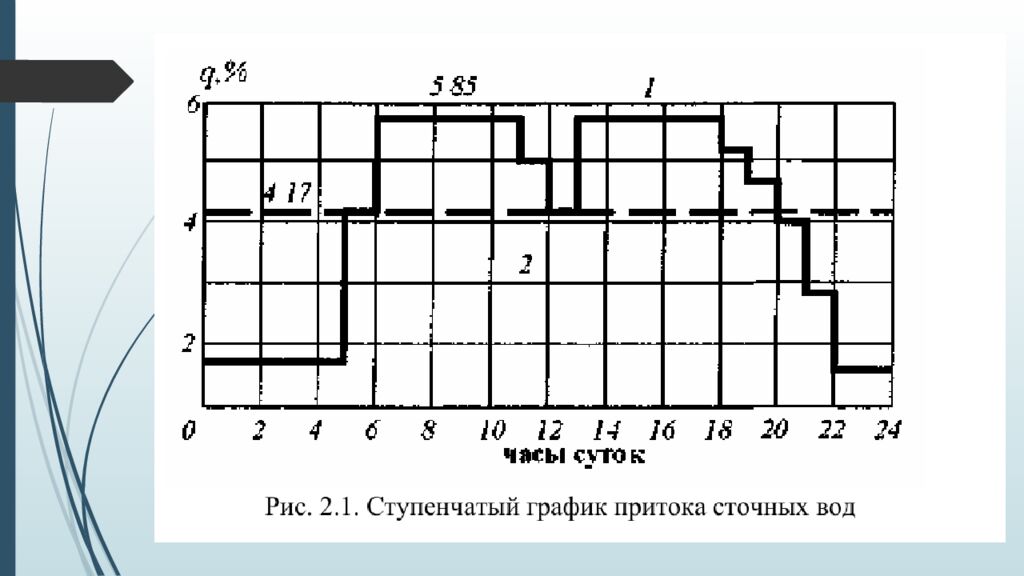 ЛЕКЦИЯ 2 Определение притока и откачки сточных вод. Приёмные резервуары