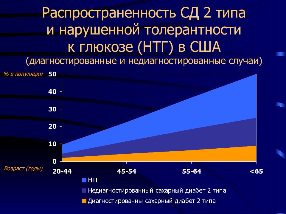 Возраст состояние. Распространенность СД 2 типа. Распространенность сахарного диабета 2 типа. Диабет 2 типа распространенность. Распространенность СД 2 типа в США.