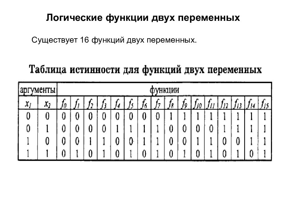 Типы булевых функций. Булевы функции для 2 переменных таблица. 16 Булевых функций двух переменных. Логические функции 2х переменных. Логические функции двух переменных.