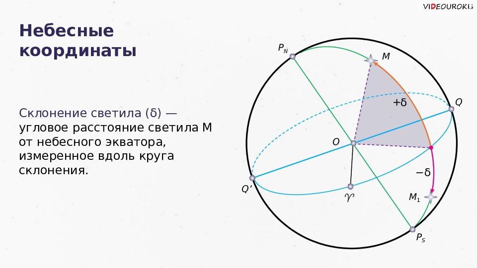 Угловое расстояние. Небесные координаты и Звездные карты. Небесные координаты склонение. Круг склонения светила. Презентация по астрономии небесные координаты и Звездные карты.