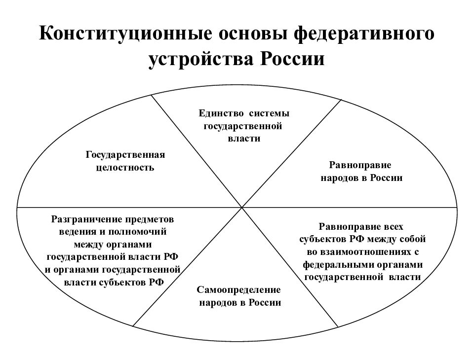 Конституционные основы здоровья. Принцип единства системы государственной власти в РФ. Единство системы государственной власти примеры. Гос целостность единство системы гос власти разграничение предметов. Единство системы органов государственной власти в России.