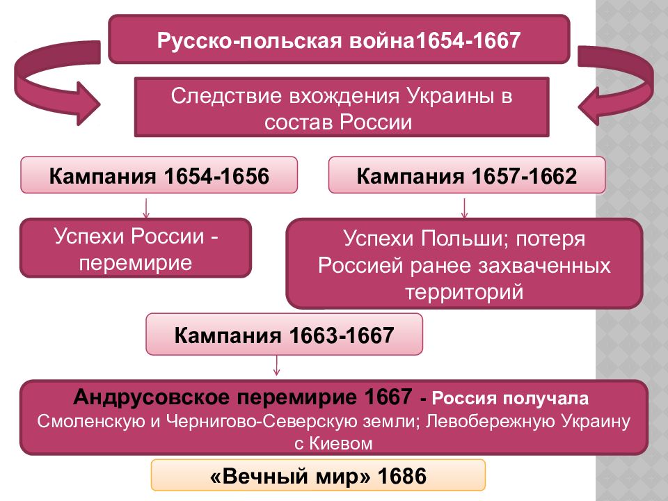 Дата вхождения украины в состав россии. Русско польская кампания 1654 1656. Присоединение Украины к России 1654.