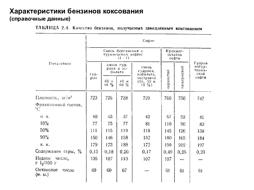 Характеристика бензина. Бензин коксования характеристики. Технологические параметры топлива. Характеристики бензинов.