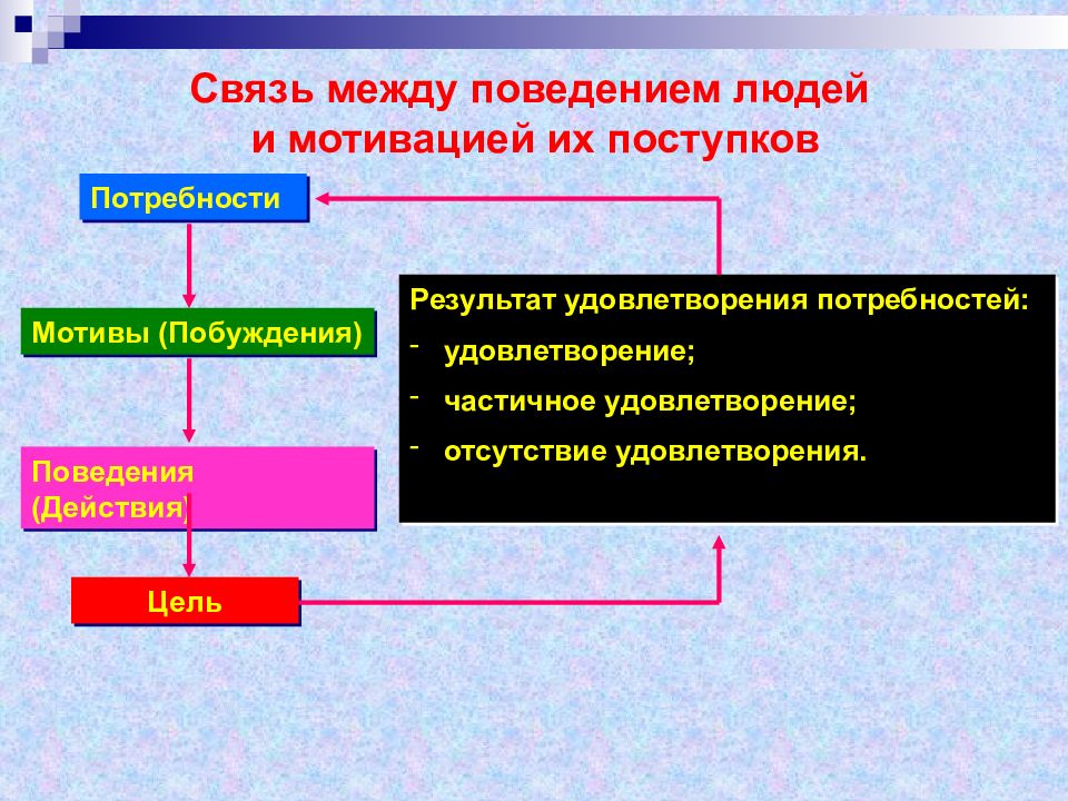 Система действий поведения