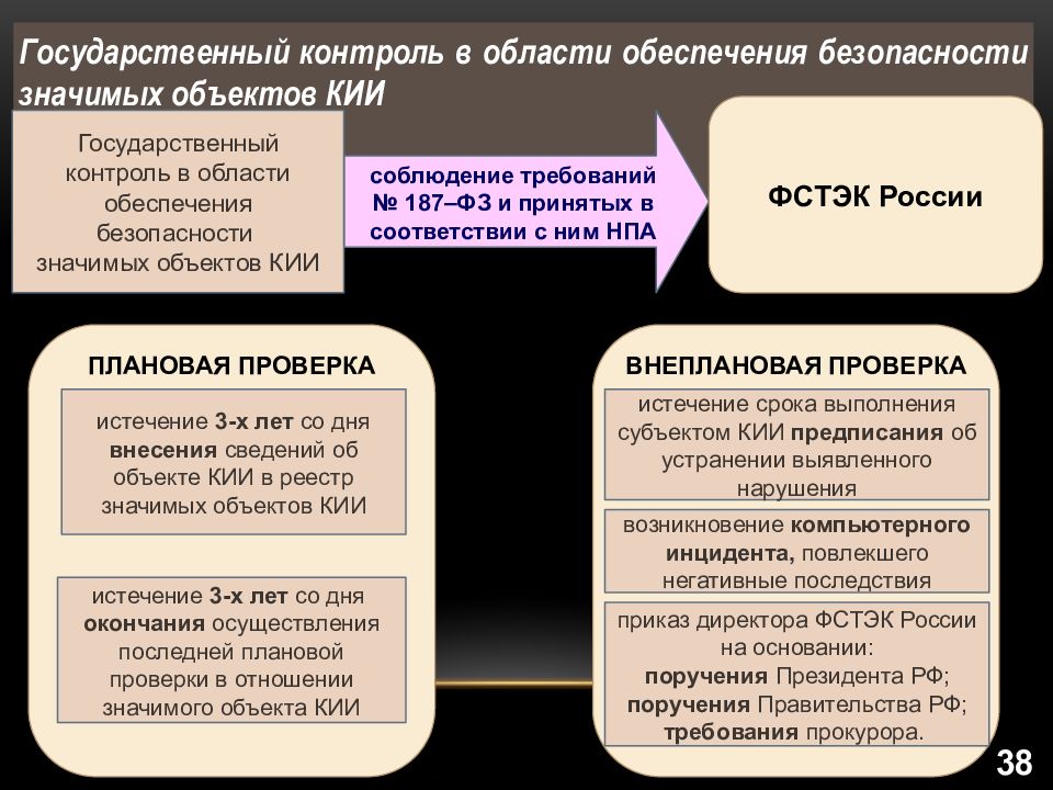 Значимый предмет. Требования к выделенным помещениям ФСТЭК. Требований ФСТЭК России. ФСТЭК В системе обеспечения информационной безопасности. Требования к обеспечению безопасности значимых объектов кии.